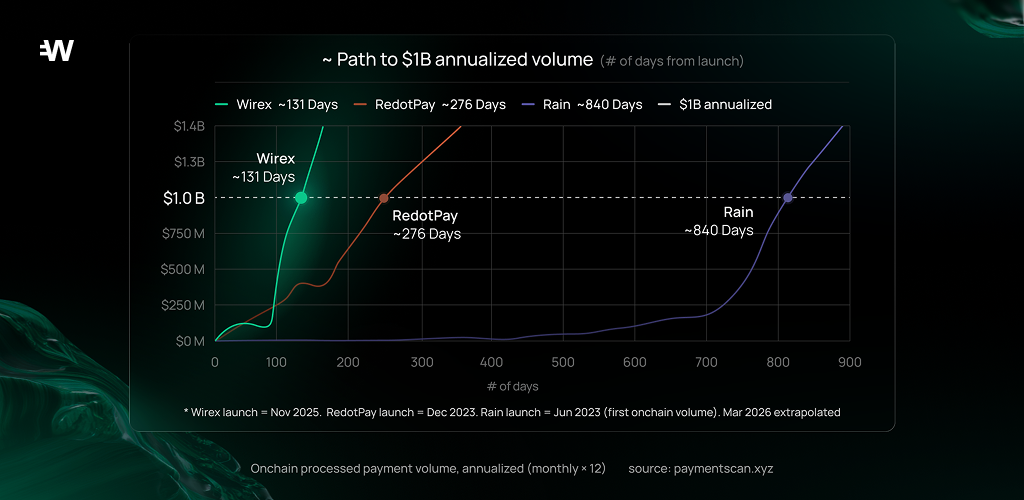 Path to $1B annualized volume — Wirex ~131 days, RedotPay ~276 days, Rain ~840 days
